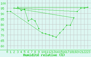 Courbe de l'humidit relative pour Cap Mele (It)