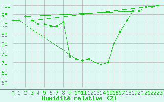 Courbe de l'humidit relative pour Dourbes (Be)