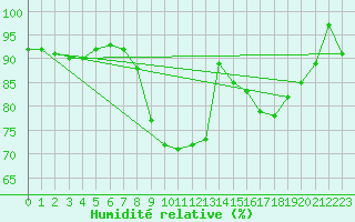 Courbe de l'humidit relative pour Eskdalemuir