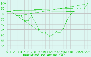 Courbe de l'humidit relative pour Gibraltar (UK)