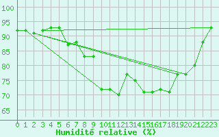 Courbe de l'humidit relative pour Saint-Michel-Mont-Mercure (85)