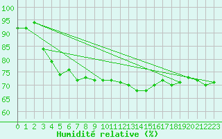 Courbe de l'humidit relative pour Shap