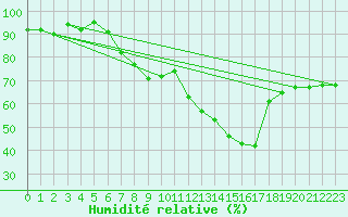 Courbe de l'humidit relative pour Vaduz