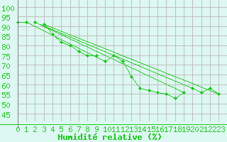 Courbe de l'humidit relative pour Saint-Sorlin-en-Valloire (26)