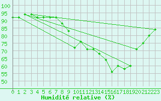 Courbe de l'humidit relative pour Sarzeau (56)