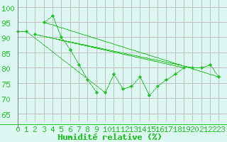 Courbe de l'humidit relative pour Neu Ulrichstein