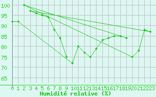 Courbe de l'humidit relative pour Birx/Rhoen