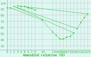 Courbe de l'humidit relative pour Buzenol (Be)