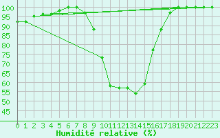 Courbe de l'humidit relative pour Ziar Nad Hronom
