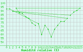Courbe de l'humidit relative pour Rheinau-Memprechtsho