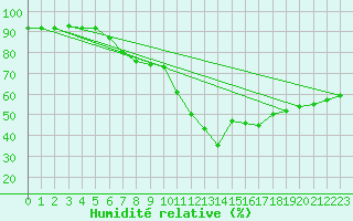 Courbe de l'humidit relative pour Pully-Lausanne (Sw)