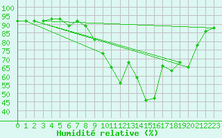 Courbe de l'humidit relative pour Landser (68)