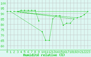 Courbe de l'humidit relative pour San Vicente de la Barquera