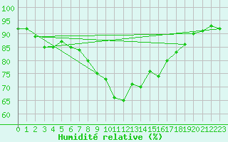Courbe de l'humidit relative pour Cap Gris-Nez (62)
