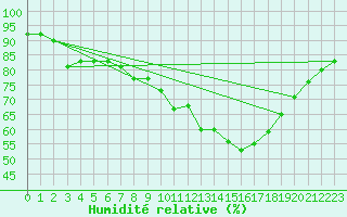 Courbe de l'humidit relative pour Le Mans (72)