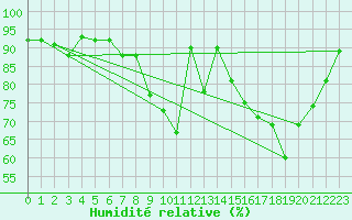 Courbe de l'humidit relative pour Landser (68)