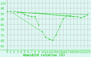 Courbe de l'humidit relative pour Goldberg