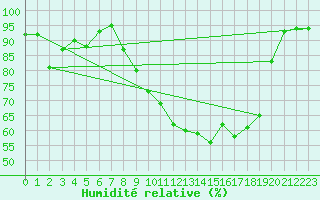 Courbe de l'humidit relative pour Nevers (58)