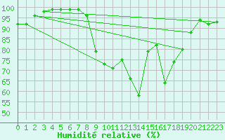 Courbe de l'humidit relative pour Aurillac (15)