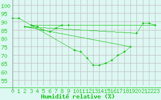 Courbe de l'humidit relative pour Floriffoux (Be)