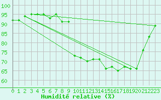 Courbe de l'humidit relative pour Saint-Brieuc (22)