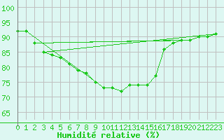 Courbe de l'humidit relative pour Buholmrasa Fyr