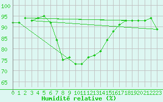 Courbe de l'humidit relative pour Vieste