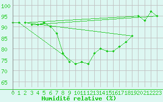 Courbe de l'humidit relative pour Kempten