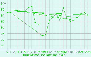 Courbe de l'humidit relative pour Locarno (Sw)