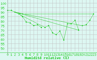 Courbe de l'humidit relative pour Skillinge