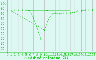 Courbe de l'humidit relative pour Nesbyen-Todokk
