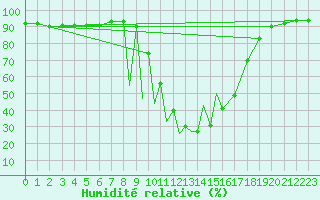 Courbe de l'humidit relative pour La Seo d'Urgell