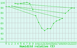 Courbe de l'humidit relative pour Lugo / Rozas