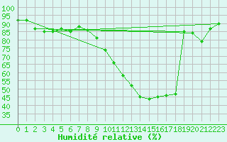 Courbe de l'humidit relative pour Bourges (18)