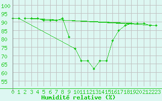 Courbe de l'humidit relative pour Groebming