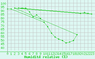 Courbe de l'humidit relative pour Baye (51)