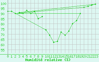 Courbe de l'humidit relative pour Altnaharra