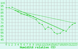 Courbe de l'humidit relative pour Pointe de Socoa (64)