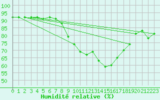 Courbe de l'humidit relative pour Stavanger Vaaland