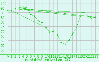 Courbe de l'humidit relative pour Villefontaine (38)