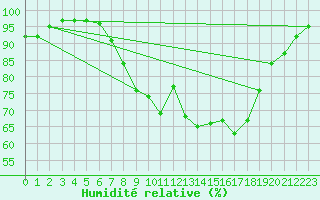 Courbe de l'humidit relative pour Charlwood