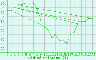 Courbe de l'humidit relative pour Harburg
