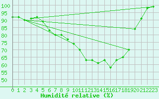 Courbe de l'humidit relative pour Hoogeveen Aws