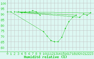 Courbe de l'humidit relative pour Wiener Neustadt