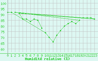 Courbe de l'humidit relative pour Landeck
