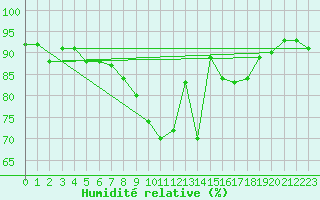 Courbe de l'humidit relative pour Weiden