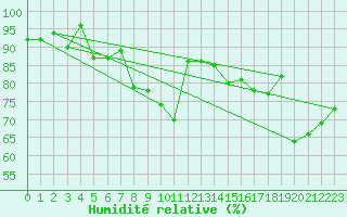 Courbe de l'humidit relative pour le bateau OBA