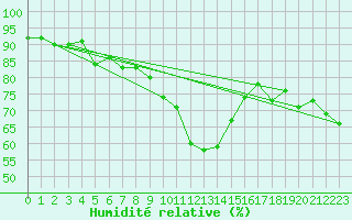 Courbe de l'humidit relative pour Adelboden