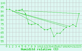 Courbe de l'humidit relative pour Zurich-Kloten