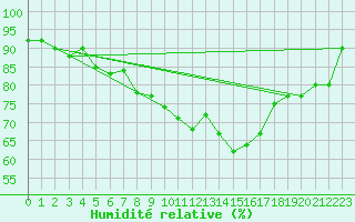 Courbe de l'humidit relative pour Beauvais (60)